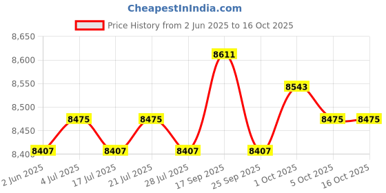 amazon.in THE STYLE SUTRA Cooking Pot 7L Noodles Bowl Easy Clean Slow Cooker for Tea Pasta Noodle Soup White Price History Graph from 2 Jun 2025 to 16 Oct 2025