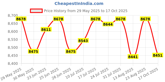amazon.in club bollywood The Style Sutra Cooking Pot 7L Noodles Bowl Easy Clean Slow Cooker for Tea Pasta Noodle Soup white|1 Slow Cooker|Home & Garden club bollywood Price History Graph from 29 May 2025 to 17 Oct 2025