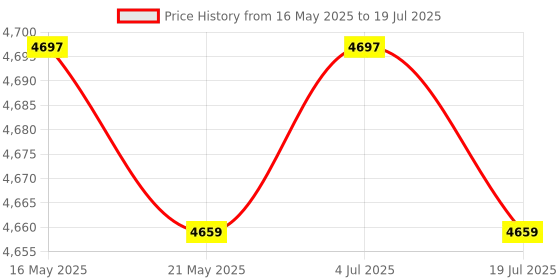 amazon.in THE STYLE SUTRA Cooking Wok with Lid Frying Pan Cookware Cast Iron Cookware Wok Pan with Lid Price History Graph from 16 May 2025 to 4 Jul 2025
