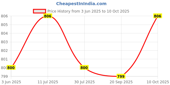 amazon.in THE STYLE SUTRA Coolant Temperature Sensor 89428-12160 Accessory for Paseo Coupe Price History Graph from 3 Jun 2025 to 10 Oct 2025