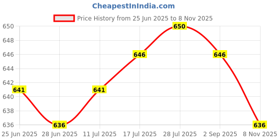 amazon.in The Style Sutra Coordination Reflex Agility Hexagonal Tennis Fitness Reaction Ball Purple|Sporting Goods | Fitness Running & Yoga | Fitness Equipment & Gear | Exercise Balls Price History Graph from 25 Jun 2025 to 8 Nov 2025