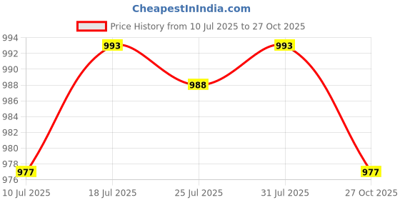 amazon.in The Style Sutra Copper Sheet 1M Metal Foil Plate for Electricity Contractors Coppersmith 0.1mm Price History Graph from 10 Jul 2025 to 27 Oct 2025