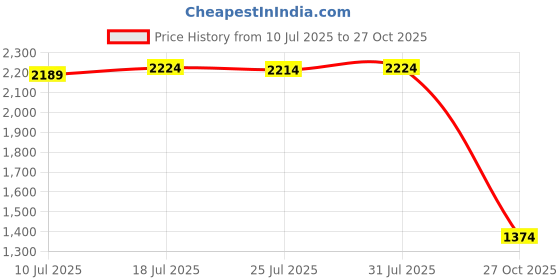 amazon.in The Style Sutra Copper Sheet 1M Metal Foil Plate for Electricity Contractors Coppersmith 0.3mm Price History Graph from 10 Jul 2025 to 27 Oct 2025