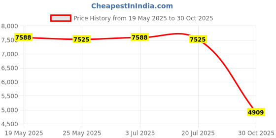 amazon.in THE STYLE SUTRA Copper Tea Pot Multipurpose with Handle 1.5L for Household Tea House Kitchen Copper Color Price History Graph from 19 May 2025 to 30 Oct 2025