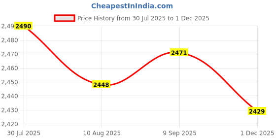 amazon.in THE STYLE SUTRA Corded Call Center Headset with Microphone, 2.5mm Noise Cancelling Monaural Headset for Call Center Telephones Price History Graph from 30 Jul 2025 to 1 Dec 2025