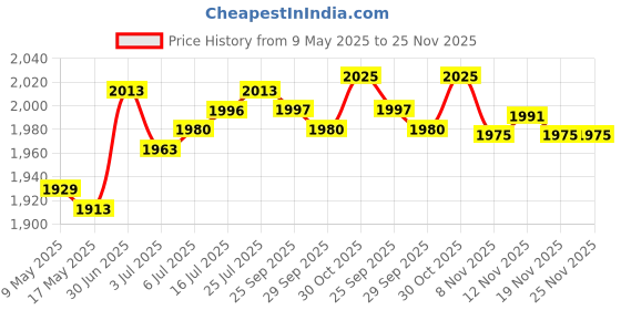 amazon.in THE STYLE SUTRA Cork Fly Fishing Rod Handle Grip with Reel Seat for Rod Building Model 1 Price History Graph from 9 May 2025 to 24 Nov 2025