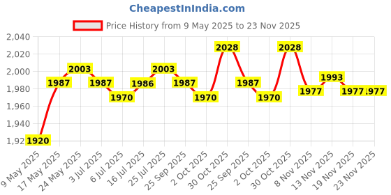 amazon.in THE STYLE SUTRA Cork Fly Fishing Rod Handle Grip with Reel Seat for Rod Building Model 2 the style sutra Price History Graph from 9 May 2025 to 22 Nov 2025
