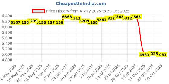 amazon.in THE STYLE SUTRA Cotton Sugar Machine for Kids DIY with Spoon for Household Carnival Festival Pink|Home & Garden | Party Supplies |1 Candy Machine(US plug) Price History Graph from 6 May 2025 to 30 Oct 2025