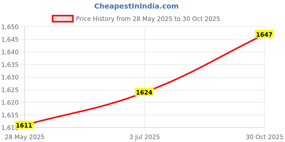 amazon.in THE STYLE SUTRA Couch Cushion Support Pad Sagging Seat Foam Pad for Sectional Loveseat Chair Blue Price History Graph from 28 May 2025 to 30 Oct 2025