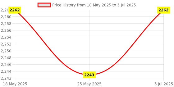 amazon.in THE STYLE SUTRA Couch Cushion Support Sofa Cushion Support Foam for Chair Sectional Loveseat White Price History Graph from 18 May 2025 to 3 Jul 2025