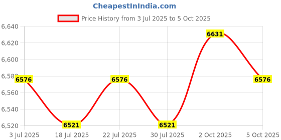 amazon.in THE STYLE SUTRA Counter Toaster 4 Slices Baking Bread Maker for Specialty Breads Puff Pastry Price History Graph from 3 Jul 2025 to 5 Oct 2025