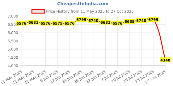 amazon.in club bollywood THE STYLE SUTRA Counter Toaster 4 Slices Baking Bread Maker for Specialty Breads Puff Pastry| Small Kitchen Appliances |1 Stainless Steel Bread Toaster(US plug) club bollywood Price History Graph from 11 May 2025 to 27 Oct 2025