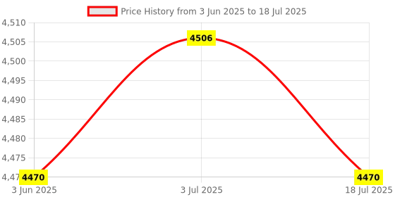 amazon.in THE STYLE SUTRA Counter Toaster US Plug 4 Slices Breakfast Machine for Snacks Cooking Baking Price History Graph from 3 Jun 2025 to 3 Jul 2025