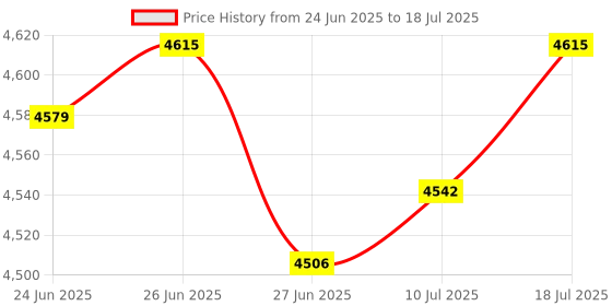 amazon.in The Style Sutra Counter Toaster US Plug 4 Slices Breakfast Machine for Snacks Cooking Baking|1x Bread Toaster(US Adapter)| Toasters Price History Graph from 24 Jun 2025 to 10 Jul 2025
