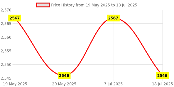 amazon.in THE STYLE SUTRA Countertop Action Figures Display Box Showcase Wood Bottom for Retail Stores 30x10x13.5cm Price History Graph from 19 May 2025 to 3 Jul 2025