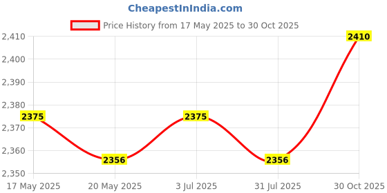 amazon.in THE STYLE SUTRA Countertop Fruit Bowl with Lid Fruit Basket for Kitchen Counter Fruit Snacks Round XL Price History Graph from 17 May 2025 to 30 Oct 2025