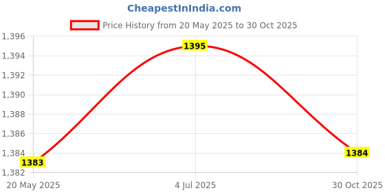 amazon.in THE STYLE SUTRA Countertop Fruit Bowl with Lid Fruit Basket for Kitchen Counter Fruit Snacks Square S Price History Graph from 20 May 2025 to 30 Oct 2025