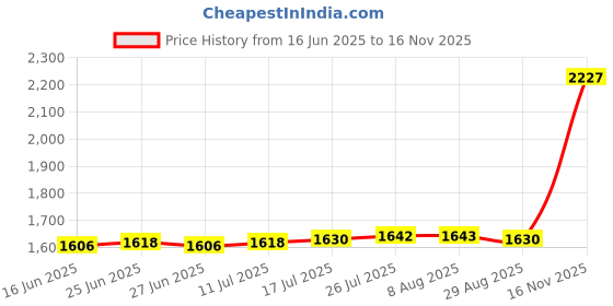 amazon.in The Style Sutra Crochet Hooking Ventilating Latch Pulling Latch Hook Loop Needles Holder Set|Health & Beauty | Hair Care & Styling | Hair Extensions & Wigs | Wig & Extension Supplies Price History Graph from 16 Jun 2025 to 16 Nov 2025
