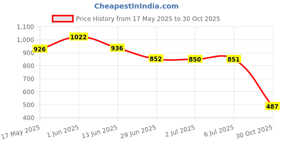 amazon.in THE STYLE SUTRA Crystal Base Hard Plastic Teeth Tooth Molar Model for Study Teaching Price History Graph from 17 May 2025 to 30 Oct 2025