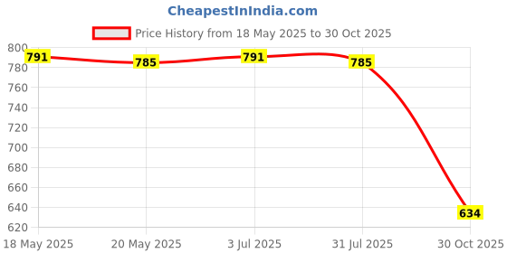 amazon.in THE STYLE SUTRA Curtain Holdback Clip Bohemian Drapery Tieback for Nursery Bedroom Farmhouse Pink Price History Graph from 18 May 2025 to 30 Oct 2025