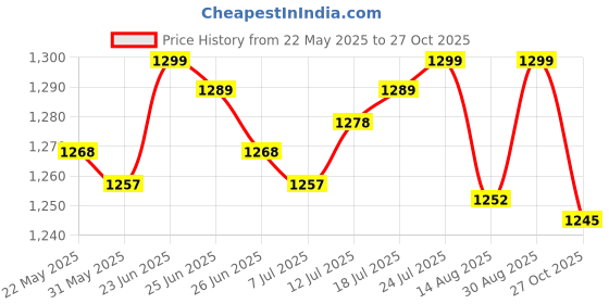 amazon.in club bollywood The Style Sutra Cute Owl Garden Stake 2D Art Waterproof Yard Sign for Sidewalk Home Backyard|Home & Garden | Plaques & Signs|1 Cute Owl Garden Stake club bollywood Price History Graph from 22 May 2025 to 27 Oct 2025