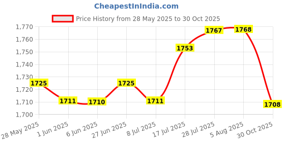 amazon.in The Style Sutra Cylindrical Tube Holder Experiment Thickened Organizer Sturdy Lab Stand Rack Hole 16mm|Business & Industrial|Business & Industrial|Business & Industrial Price History Graph from 28 May 2025 to 30 Oct 2025