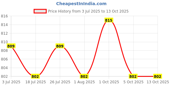 amazon.in THE STYLE SUTRA Cymbal Rotation Stopper Parts Replacement Easy to Use Cymbals Holder Location Price History Graph from 3 Jul 2025 to 13 Oct 2025