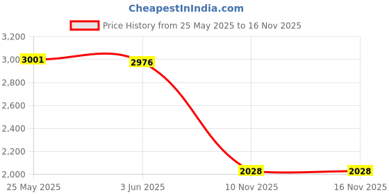 amazon.in club bollywood The STYLE SUTRA Dance Shoes Thermal Comfortable Gymnastics Performance Ballet Warm up Bootie S|Dancewear | Ballet|1 Pair Women's Ballet Warm Up Bootie club bollywood Price History Graph from 25 May 2025 to 16 Nov 2025