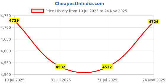 amazon.in The Style Sutra DC 12V-24V 18 Channel Wireless Remote Control Switch Receiver Transmitter|Business & Industrial | Automation, Motors & Drives |1 Piece Transmitter Price History Graph from 10 Jul 2025 to 24 Nov 2025