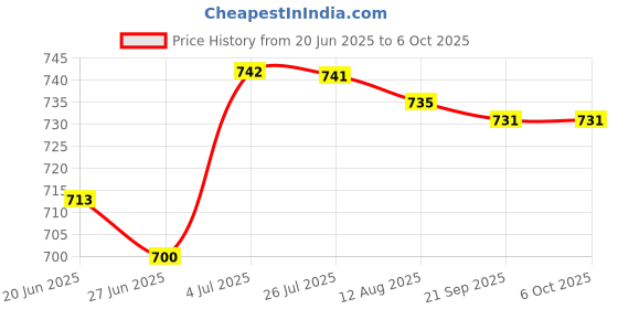 amazon.in THE STYLE SUTRA DC 3.7V-7.4V to 1000kV Boost Step-up Power Module High-Voltage Generator Price History Graph from 20 Jun 2025 to 6 Oct 2025