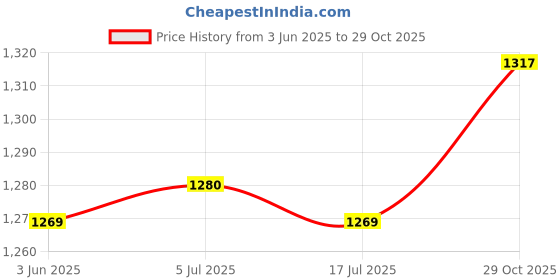 amazon.in THE STYLE SUTRA Decorative Stake Iron Decor Garden Horse Decor for Patio Backyard Decoration Price History Graph from 3 Jun 2025 to 29 Oct 2025