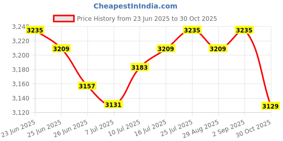 amazon.in The Style Sutra Decorative Throw Pillow Holiday Comfortable Car Dorm Bedding Seashell Pillow Light Blue 46x33cm | Home Decor| Pillows Price History Graph from 23 Jun 2025 to 30 Oct 2025