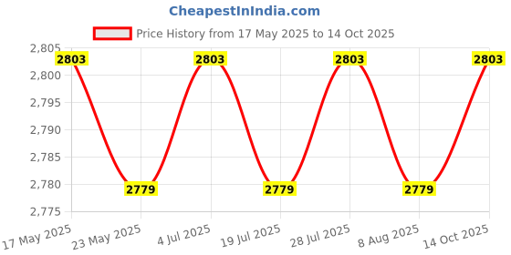 amazon.in THE STYLE SUTRA Decorative Wood Box Container Antique Style Case Versatile Treasure Box Price History Graph from 17 May 2025 to 14 Oct 2025