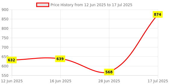 amazon.in The Style Sutra Decoy Whistle Transparent Duck Call Sound Lure Duck Voice Trap Whistle for Hunters|Game Calls|1 Piece Wild Duck Call Price History Graph from 12 Jun 2025 to 17 Jul 2025
