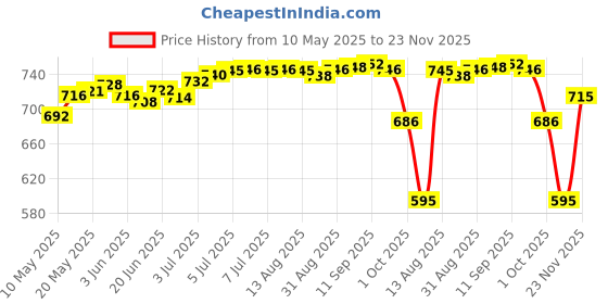 amazon.in THE STYLE SUTRA Dental Orthodontic Power Chain Elastic Rubber Band Long Spool Pink Price History Graph from 10 May 2025 to 23 Nov 2025
