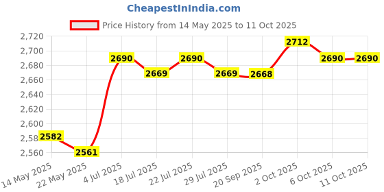 amazon.in THE STYLE SUTRA Desk Clamp Holder No Drill Power Strip Desk Mount with Clamp Price History Graph from 14 May 2025 to 10 Oct 2025