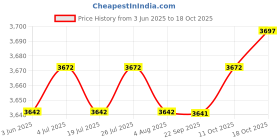 amazon.in THE STYLE SUTRA Desktop Punching Bag Gift Boxing Reaction Ball for Home Adults Exercise Price History Graph from 3 Jun 2025 to 18 Oct 2025