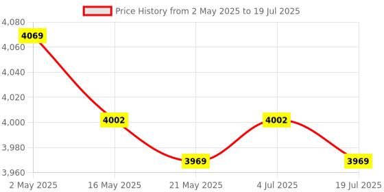 amazon.in THE STYLE SUTRA Diamond Beveling Chamfer Bit M14 Thread Tile Bit for Granite Porcelain Tiles L Price History Graph from 2 May 2025 to 4 Jul 2025