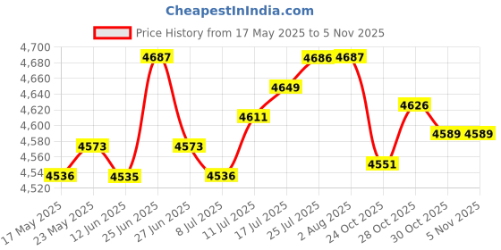 amazon.in club bollywood The Style Sutra Diaper Bag with Shoulder Strap Large Maternity Bag for Women Nurses Work Gym Brown|Baby | Diaper Bags|1 Diaper Tote club bollywood Price History Graph from 17 May 2025 to 30 Oct 2025