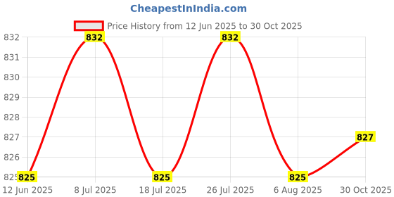 amazon.in THE STYLE SUTRA Diaphragm and Duckbill Valves Replace Parts for M5 Wearable Breastpump Parts 8Pcs Price History Graph from 12 Jun 2025 to 30 Oct 2025