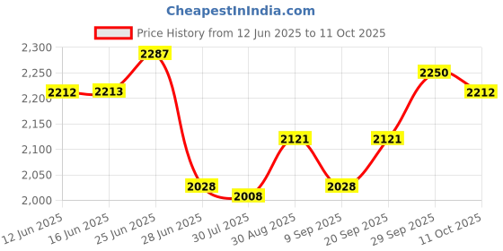 amazon.in The Style Sutra Digital 4K Smart STB Device Remote Control 1+8G UK Plug|Consumer Electronics|TV Video & Home Audio|Internet|1X Mini Price History Graph from 12 Jun 2025 to 11 Oct 2025