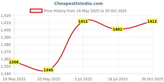amazon.in THE STYLE SUTRA Digital Clock Gifts Large Display Table Clock for Bedroom Living Room Office Blue Number Price History Graph from 19 May 2025 to 30 Oct 2025