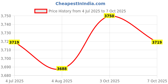 amazon.in THE STYLE SUTRA Digital Shore Hardness Durometer Tester Tyre Rubber LCD Display Meter New A Price History Graph from 4 Jul 2025 to 3 Oct 2025