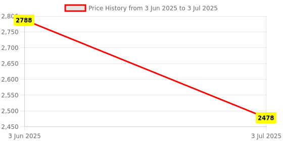 amazon.in THE STYLE SUTRA Digital Shore Hardness Durometer Tester Tyre Rubber LCD Display Meter New D Price History Graph from 3 Jun 2025 to 3 Jul 2025