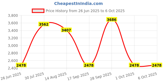 amazon.in THE STYLE SUTRA Digital Shore Hardness Durometer Tester Tyre Rubber LCD Display Meter New D Price History Graph from 26 Jun 2025 to 6 Oct 2025