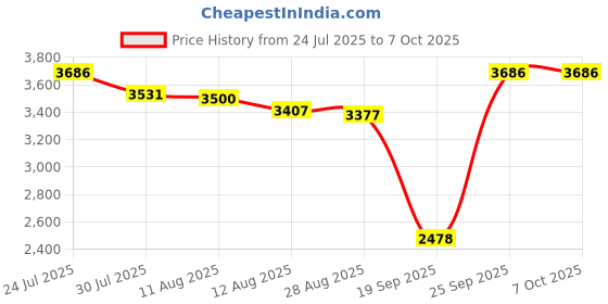 amazon.in THE STYLE SUTRA Digital Shore Hardness Durometer Tester Tyre Rubber LCD Display Meter New D| Tools | Hand Tools | Other Hand Tools Price History Graph from 24 Jul 2025 to 6 Oct 2025
