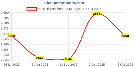 amazon.in THE STYLE SUTRA Digital Sound Level Meter Digital Noise Meter for Party Noise Studio Schools Price History Graph from 26 Jul 2025 to 3 Oct 2025