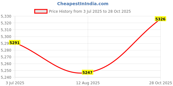 amazon.in THE STYLE SUTRA Digital Yogurt Maker Natto Maker Household Low Noise Electric Yogurt Machine Price History Graph from 3 Jul 2025 to 28 Oct 2025