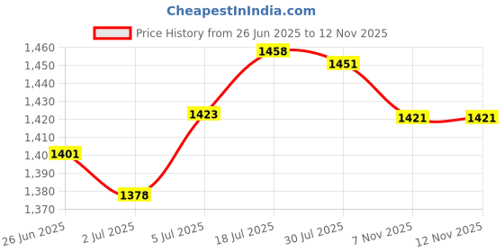 amazon.in The Style Sutra Dinosaur Hand Puppet Comfortable Interesting Cognitive Development Plush Toy Green|Toys & Hobbies | Educational | Other Educational Toys|1 Dinosaur Hand Puppet Price History Graph from 26 Jun 2025 to 12 Nov 2025