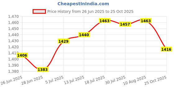 amazon.in The Style Sutra Dinosaur Hand Puppet Comfortable Interesting Cognitive Development Plush Toy Red|Toys & Hobbies | Educational | Other Educational Toys|1 Dinosaur Hand Puppet Price History Graph from 26 Jun 2025 to 25 Oct 2025